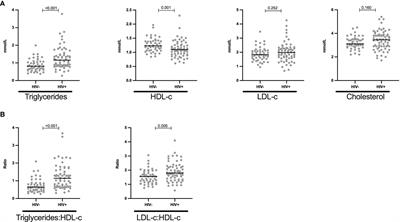 Altered Lipid Profiles and Vaccine Induced-Humoral Responses in Children Living With HIV on Antiretroviral Therapy in Tanzania